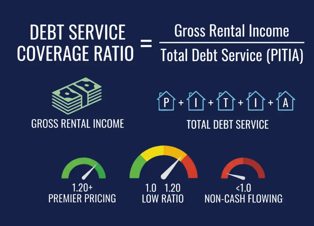 DSCR Loan Calculator: How to Estimate Your Approval Before You Apply 2 DSCR formula infographic showing Gross Rental Income divided by Total Debt Service PITIA with cash flow tier dials.